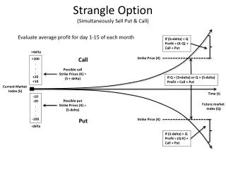 Strangle Option (Simultaneously Sell Put &amp; Call)