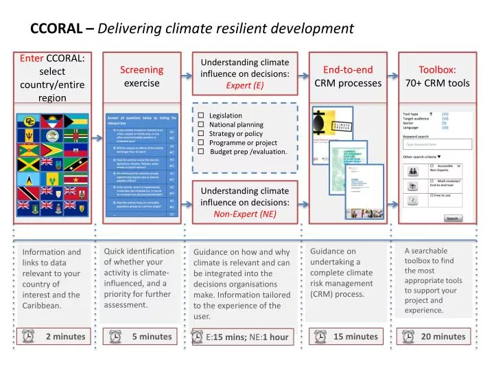 ccoral delivering climate resilient development