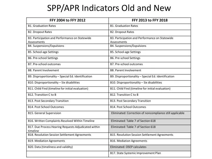 spp apr indicators old and new