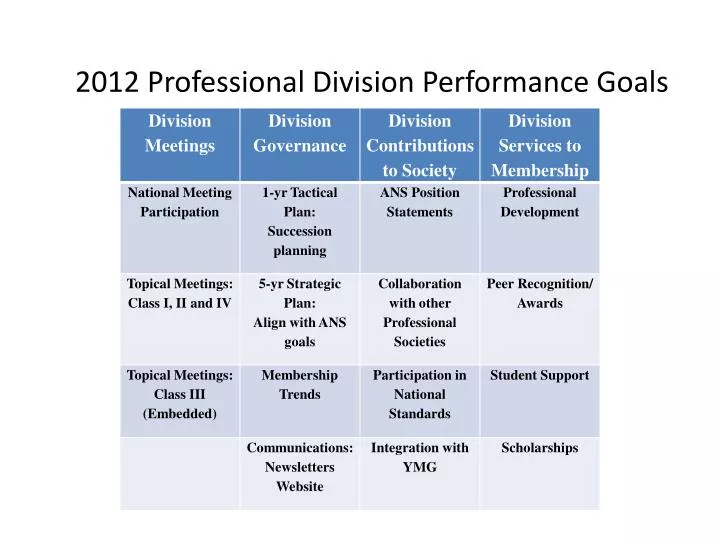 2012 professional division performance goals