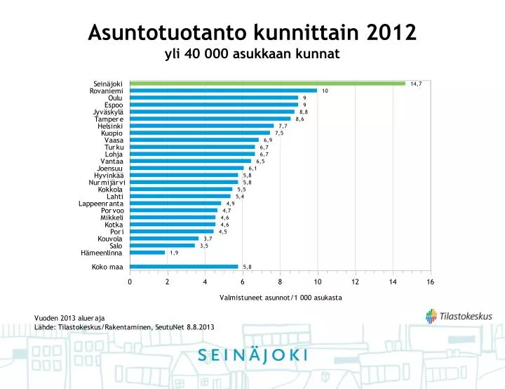 asuntotuotanto kunnittain 2012 yli 40 000 asukkaan kunnat