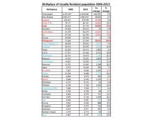 Number of permanent residencies granted 1987-2013 (March years) North Asia