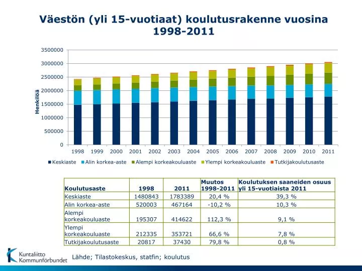 v est n yli 15 vuotiaat koulutusrakenne vuosina 1998 2011