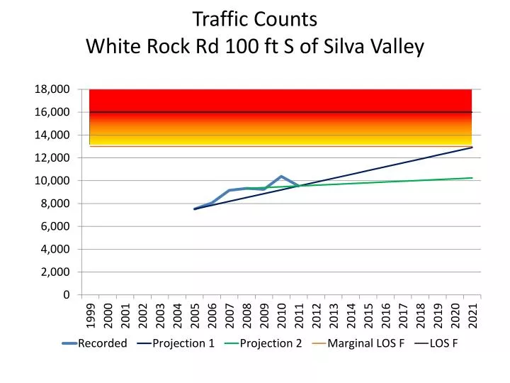 traffic counts white rock rd 100 ft s of silva valley