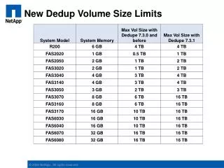 New Dedup Volume Size Limits