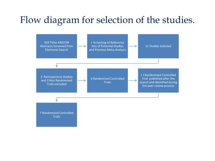 flow diagram for selection of the studies