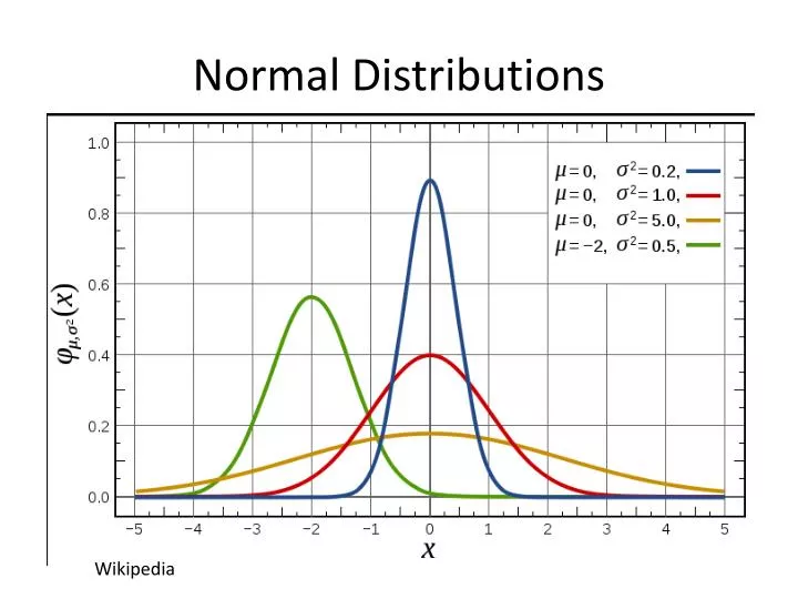 normal distributions