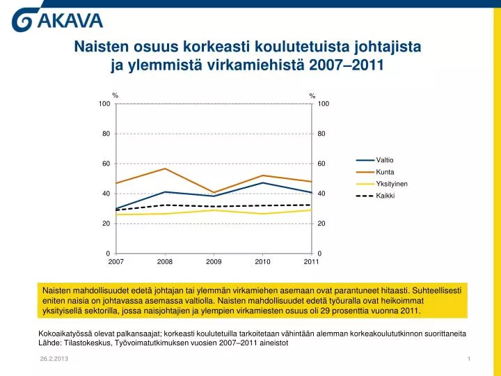 naisten osuus korkeasti koulutetuista johtajista ja ylemmist virkamiehist 2007 2011