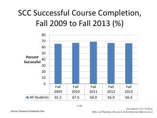 SCC Successful Course Completion, Fall 2009 to Fall 2013 (%)