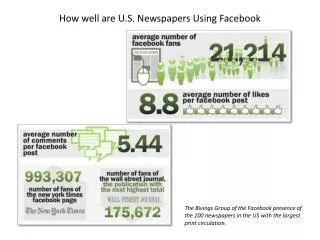 How well are U.S. Newspapers Using Facebook