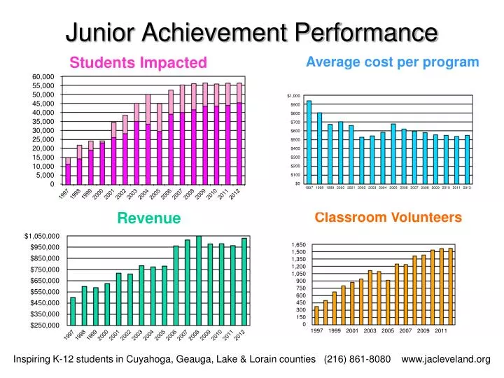 junior achievement performance