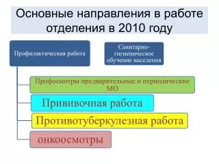 Основные направления в работе отделения в 2010 году