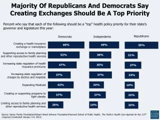 Majority Of Republicans And Democrats Say Creating Exchanges Should Be A Top Priority