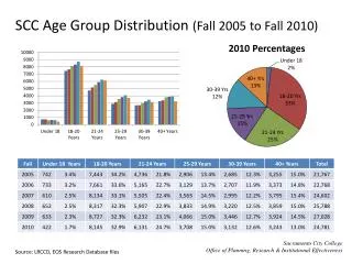 SCC Age Group Distribution (Fall 2005 to Fall 2010)