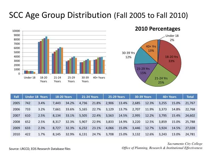 scc age group distribution fall 2005 to fall 2010