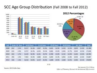 SCC Age Group Distribution (Fall 2008 to Fall 2012)