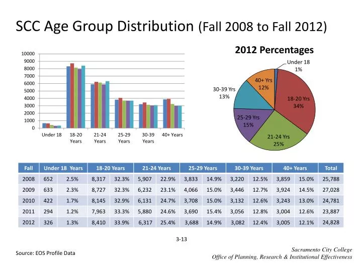 scc age group distribution fall 2008 to fall 2012
