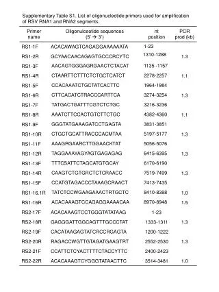 Supplementary Table S1. List of oligonucleotide primers used for amplification