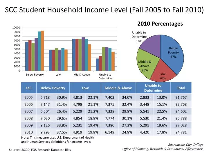 scc student household income level fall 2005 to fall 2010