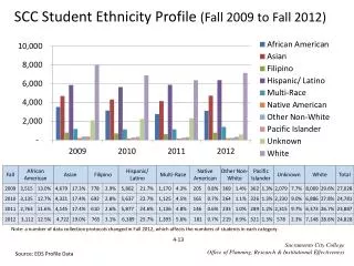 SCC Student Ethnicity Profile (Fall 2009 to Fall 2012)