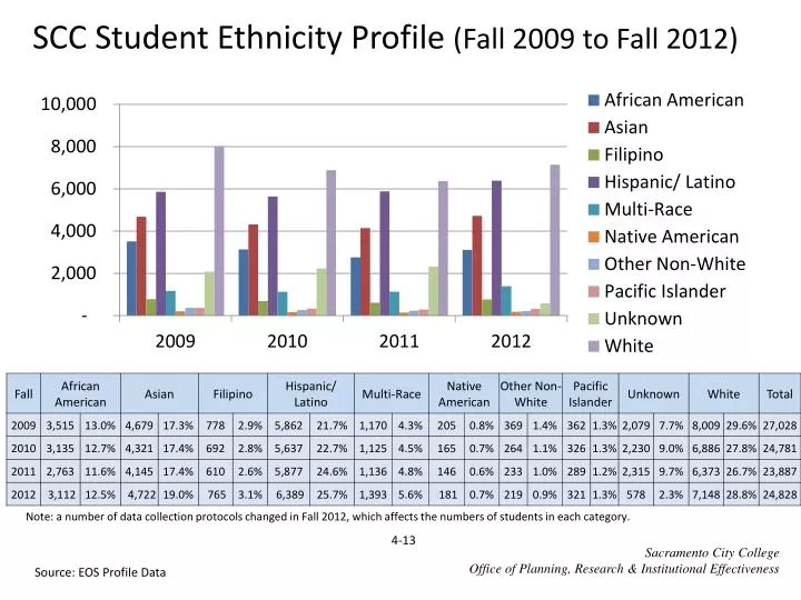 scc student ethnicity profile fall 2009 to fall 2012