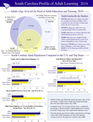 South Carolina Profile of Adult Learning