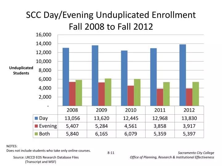 scc day evening unduplicated enrollment fall 2008 to fall 2012