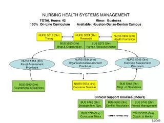NURSING HEALTH SYSTEMS MANAGEMENT