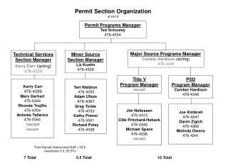 Permit Section Organization 4/14/14