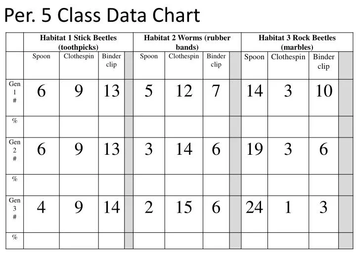 per 5 class data chart