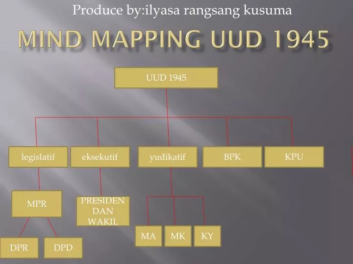 mind mapping uud 1945