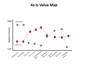 As-Is Value Map