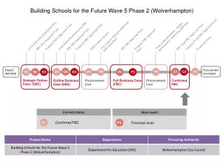Building Schools for the Future Wave 5 Phase 2 (Wolverhampton)