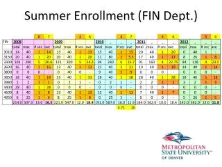 Summer Enrollment (FIN Dept.)