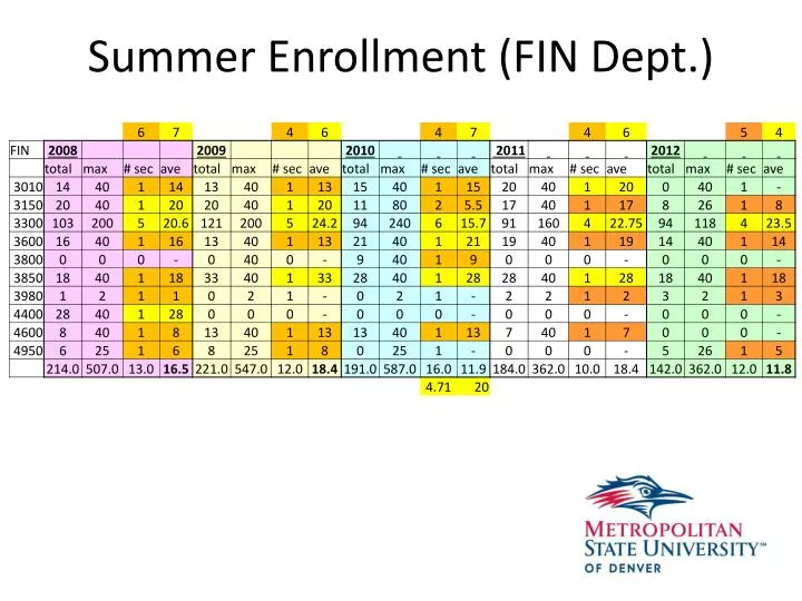 summer enrollment fin dept