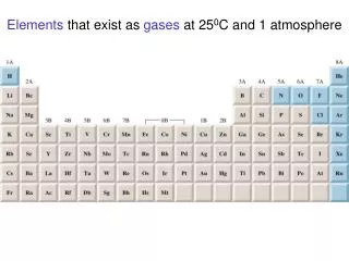 Elements that exist as gases at 25 0 C and 1 atmosphere