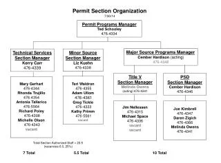Permit Section Organization 7/30 /14