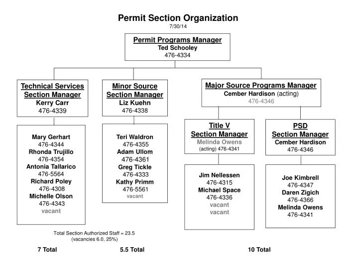 permit section organization 7 30 14