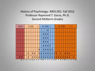 history of psychology 4003 001 fall 2012 professor raymond t garza ph d second midterm grades