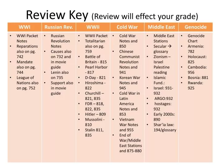 review key review will effect your grade