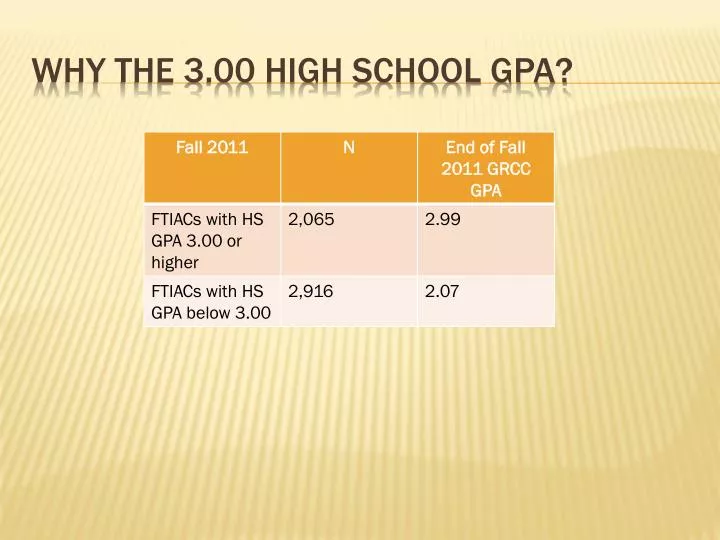 PPT - Why the 3.00 High School GPA? PowerPoint Presentation, free ...