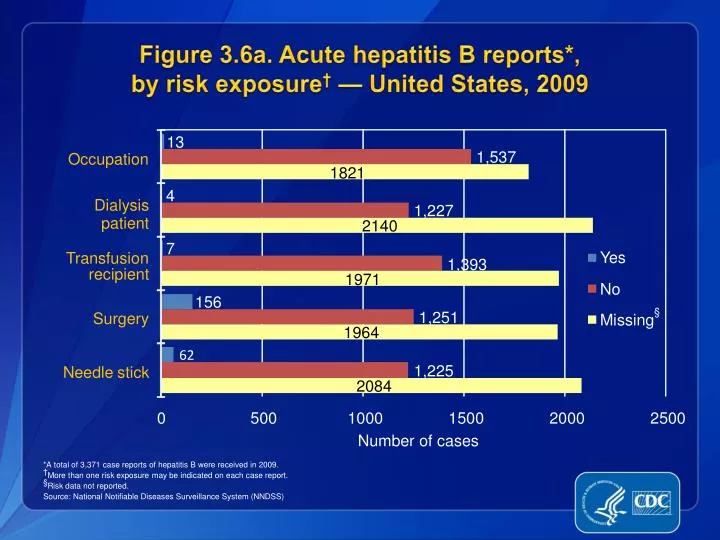 figure 3 6a acute hepatitis b reports by risk exposure united states 2009