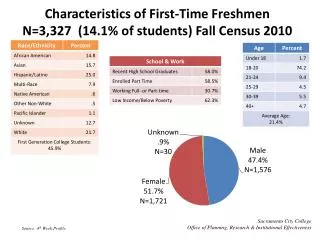 Characteristics of First-Time Freshmen N=3,327 (14.1% of students) Fall Census 2010