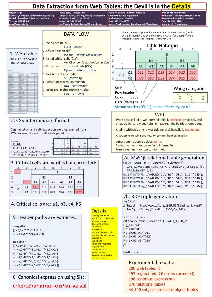 data extraction from web tables the devil is in the details