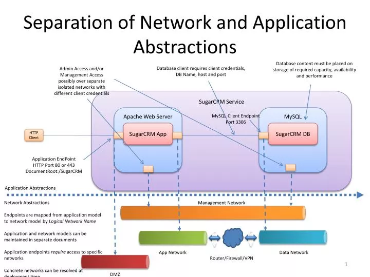 separation of network and application abstractions
