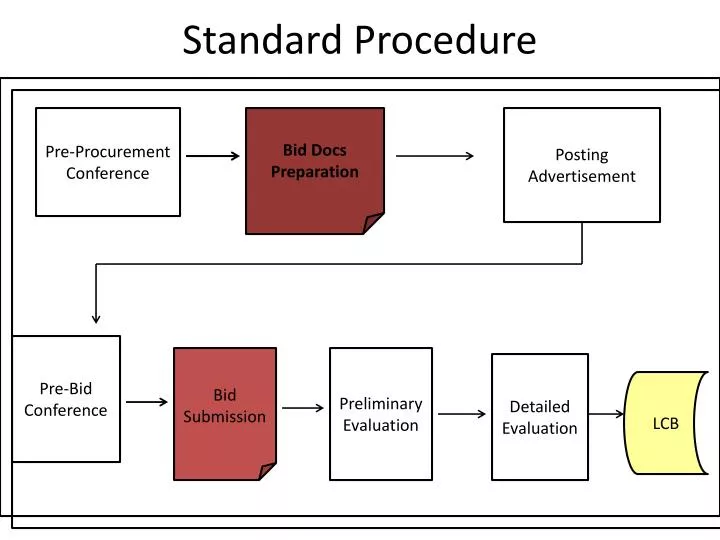 standard procedure