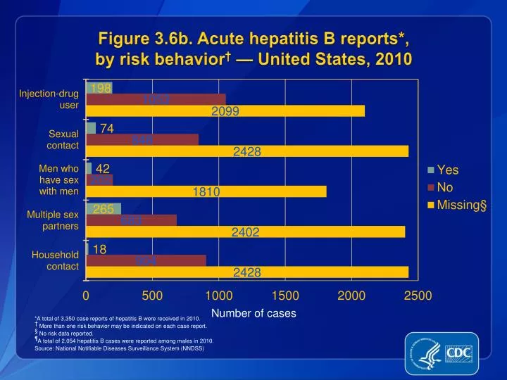 figure 3 6b acute hepatitis b reports by risk behavior united states 2010