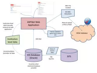 KIS Database (Oracle)