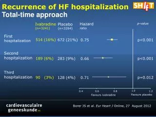 Recurrence of HF hospitalization Total-time approach