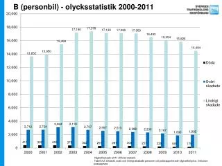 B (personbil) - olycksstatistik 2000-2011